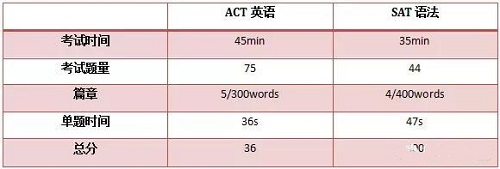 学生如何选择考试及如何备考?
