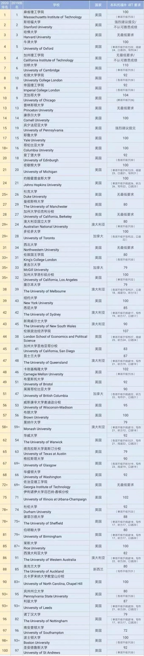 ETS最新对应的TOP100世界大学托福成绩要求