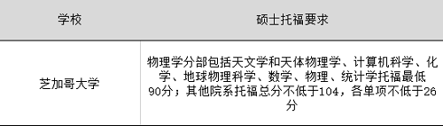 美国芝加哥大学研究生托福成绩要求是什么?