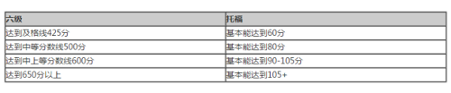 英语四六级425分相当于托福多少分呢