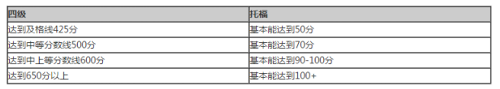 英语四六级425分相当于托福多少分呢