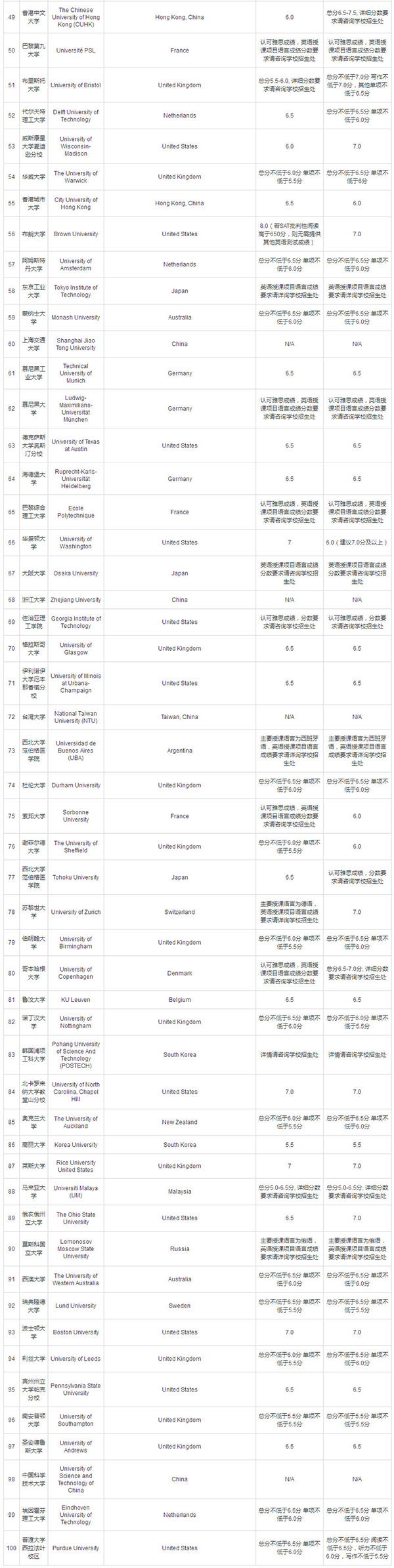 2019年世界排名前100的大学本科、硕士对雅思成绩的要求汇总