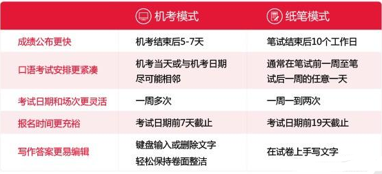 机考是大势所趋?ACT和雅思纷纷推出机考模式