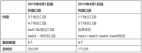2019托福口语考试有哪些变化？难度是增加了还是减少了呢？
