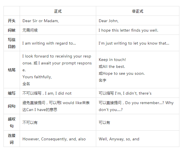雅思G类小作文的不同语气有哪些相似的表达呢？