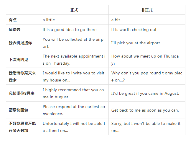 雅思G类小作文的不同语气有哪些相似的表达呢？
