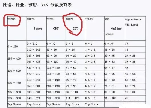 去日本留学托福和托业有哪些不同？托福57分和托业550分哪个更难？