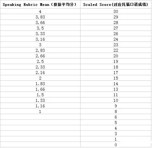 托福口语评分标准之换算公式