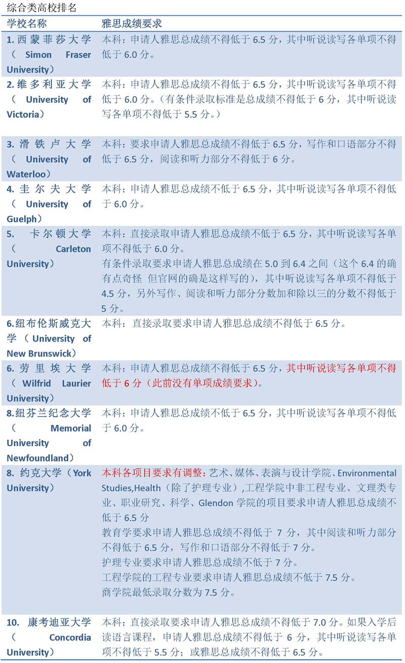 2019年加拿大本科申请雅思成绩最低要求全汇总，需达到什么要求？