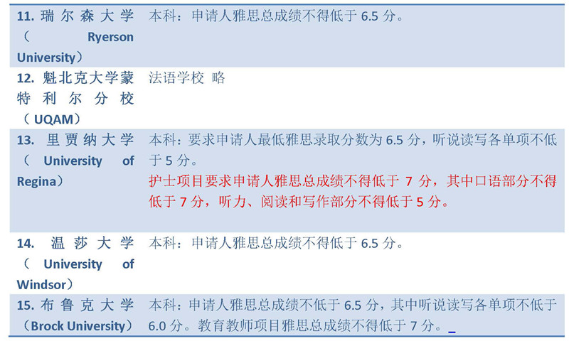 2019年加拿大本科申请雅思成绩最低要求全汇总，需达到什么要求？