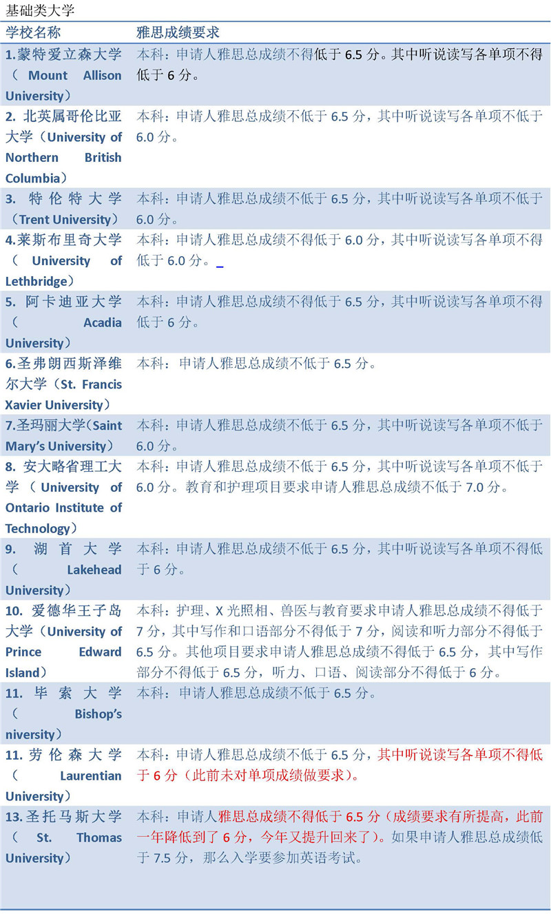 2019年加拿大本科申请雅思成绩最低要求全汇总，需达到什么要求？
