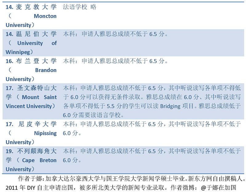 2019年加拿大本科申请雅思成绩最低要求全汇总，需达到什么要求？