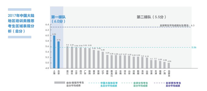 中国内地雅思考生成绩与世界雅思考生成绩差异分析！