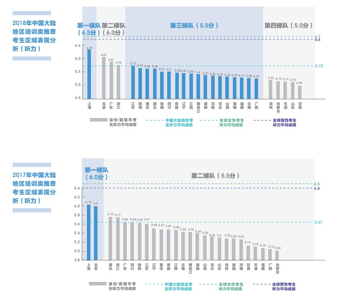 中国内地雅思考生成绩与世界雅思考生成绩差异分析！