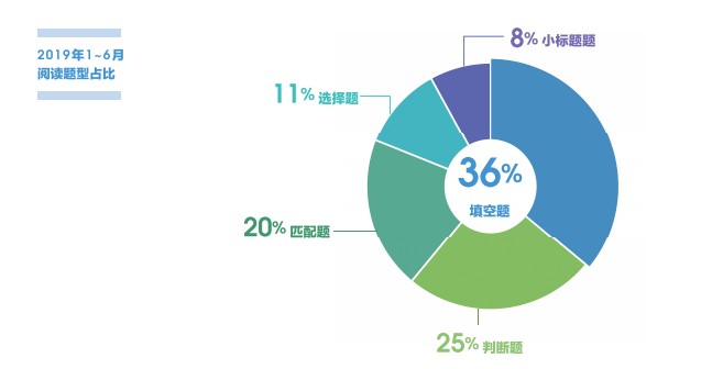 2019年雅思阅读考试考情介绍，雅思备考攻略！
