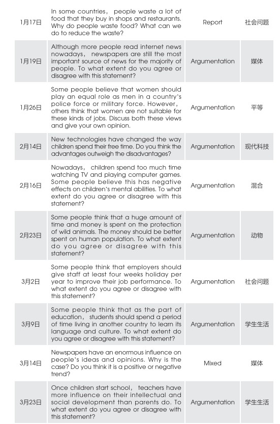 2019年雅思考试题目汇总及考情预测，备考建议！