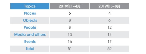 2019年雅思考试口语考情分析，1-6月题库构成！