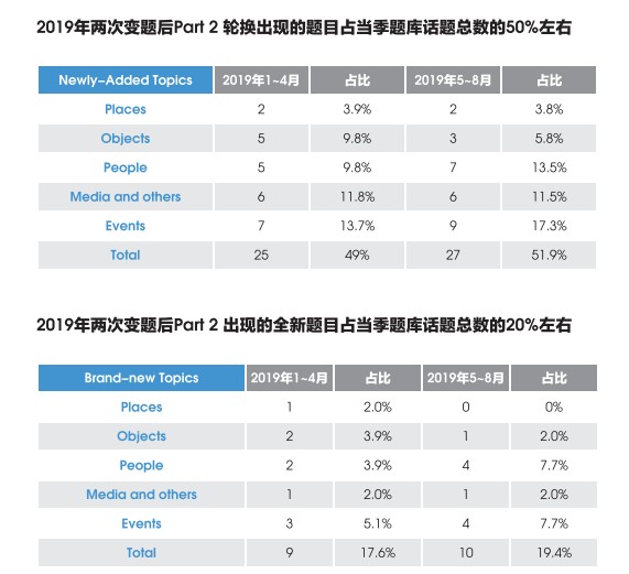 2019年雅思考试口语考情分析，1-6月题库构成！