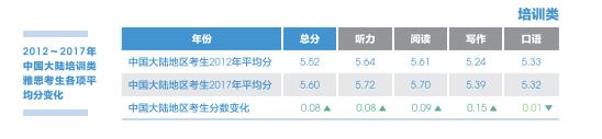 近年来雅思考生的各项英语能力有哪些变化？