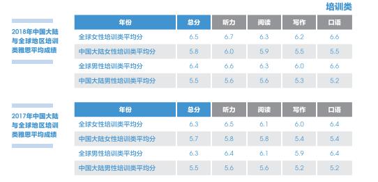 大陆地区雅思考生和全球平均水平有什么差距和变化？
