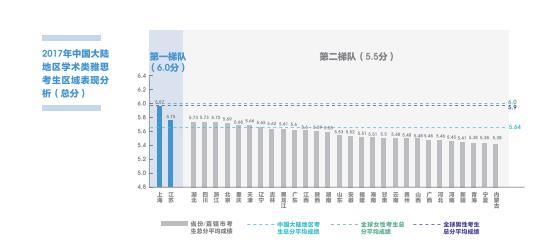 学术类雅思考生总分平均分与全球平均水平有什么差距？