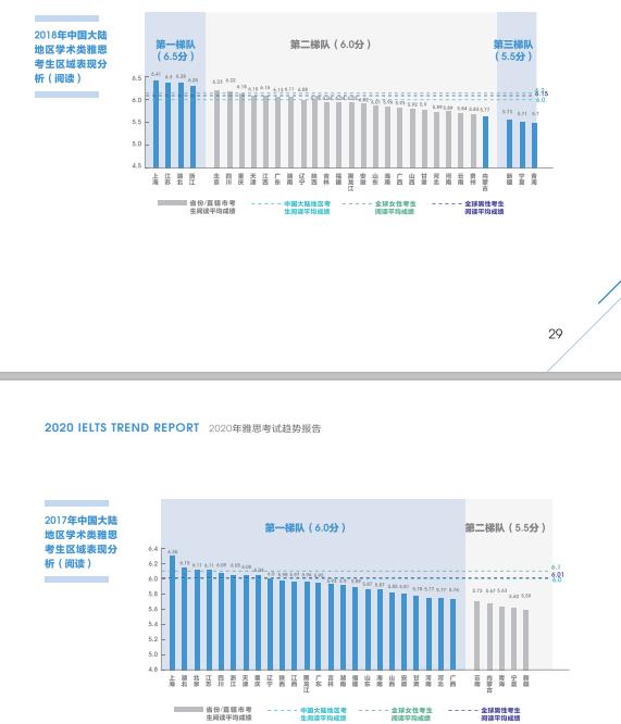 中国学术类雅思考生的听力和阅读与全球平均水平有什么差距？
