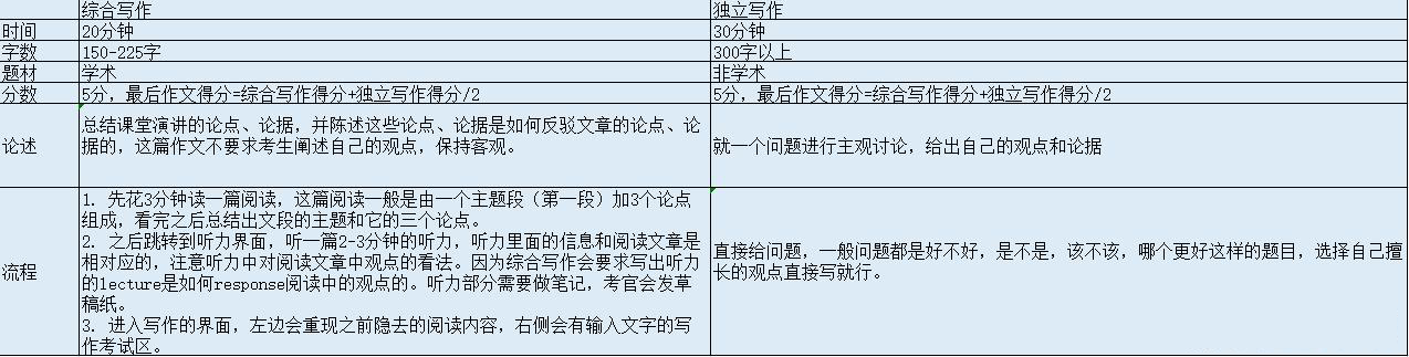 托福写作考察哪些内容？评分标准是怎样的？