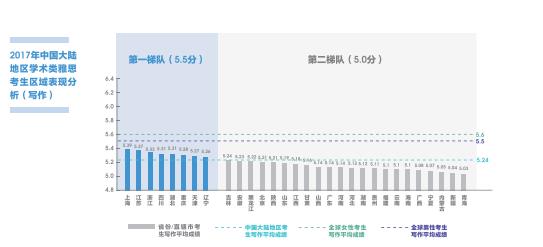 中国雅思考生写作平均分与全球水平有什么差距？