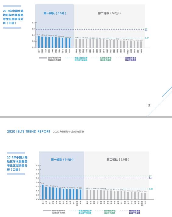中国雅思考生写作平均分与全球水平有什么差距？