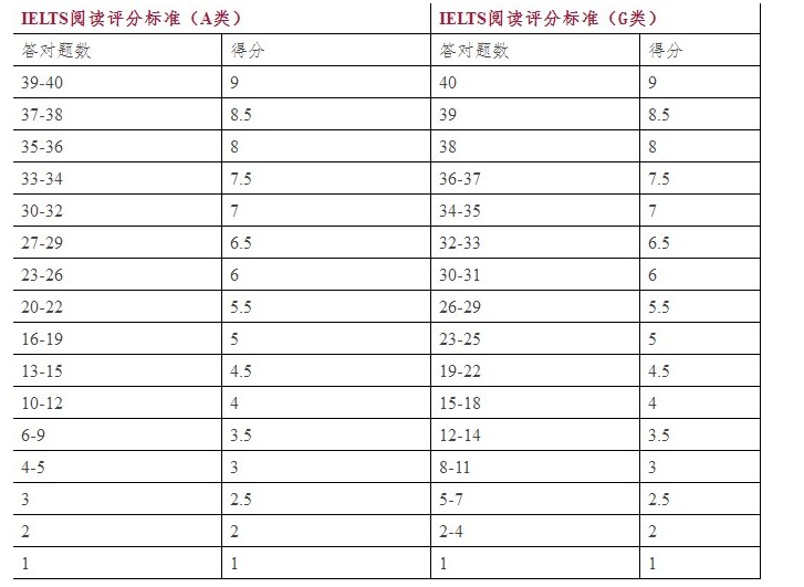 雅思阅读评分标准，评定原则是什么？