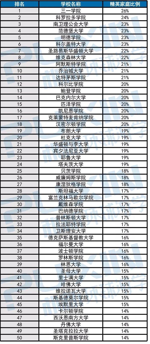 美国精英家庭最认可的50所院校有哪些呢？环球教育为您整理！