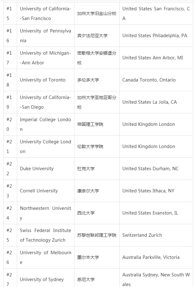 2020U.S.News全球最佳大学公布排名，有没有你想要去的呢？