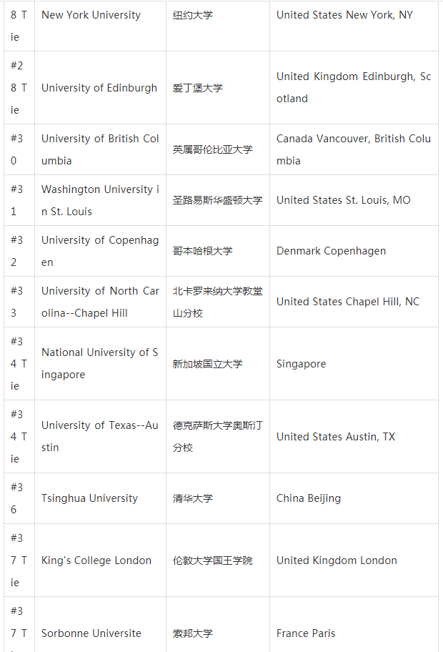 2020U.S.News全球最佳大学公布排名，有没有你想要去的呢？