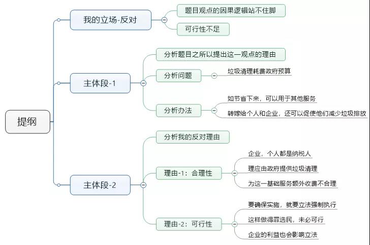 　　雅思大作文观点类要怎么写呢?怎么样才能有逻辑呢?其实雅思写作想要拿到高分，最重要的就是高级词汇还有逻辑的合理，通常来说首先拿到题目要有一个逻辑思路，怎么样才能把这个作文写的好，然后就是关键词的铺垫，下面就跟上名校小编来详细分析一下。  　　雅思大作文观点类要怎么写呢?  　　写作思路  　　一般同意反对类的题目，题目所给出的结论多数情况下是缺乏具体的前提，或是前提的合理性不足，所以建议选择反对，论证的理由一般会更站得住脚。  　　这道题目的论点中就暗含一个前提和结论之间的因果逻辑：由私人企业和个人造成的污染，就不应该由负责，而应该当事人自己清理。这个因果逻辑在政府职责这个话题上是否合理，可以作为同意与否的一个依据。  　　在题目观点的合理性之外，这一观点的可行性也是比较百搭的反驳理由。  　　关键词  　　private companies and individuals, the government: 提到政府和个人或企业之间的关联，最主要的就是税收和责任，这一点可以作为分析三方职责权限的一个依据;  　　the pollution that they have produced: 自己所产生的垃圾，这一点可以作为支持题目观点的一个依据;  　　提纲：  　　以上就是小编为大家整理的雅思大作文观点类要怎么写的方法，大家可以根据这个思路和逻辑，来写出自己的作文，也可以参考范文感受一下(文章来源于雅思情报圈)