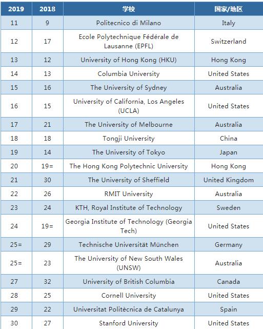 2019年世界大学建筑学排名是什么？中国有几所大学上榜？