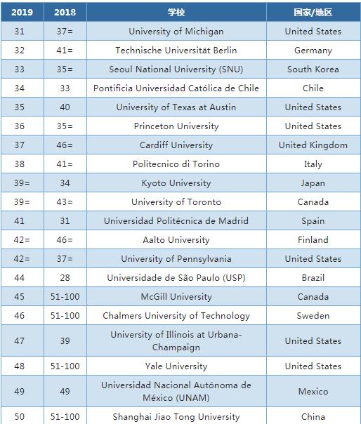 2019年世界大学建筑学排名是什么？中国有几所大学上榜？