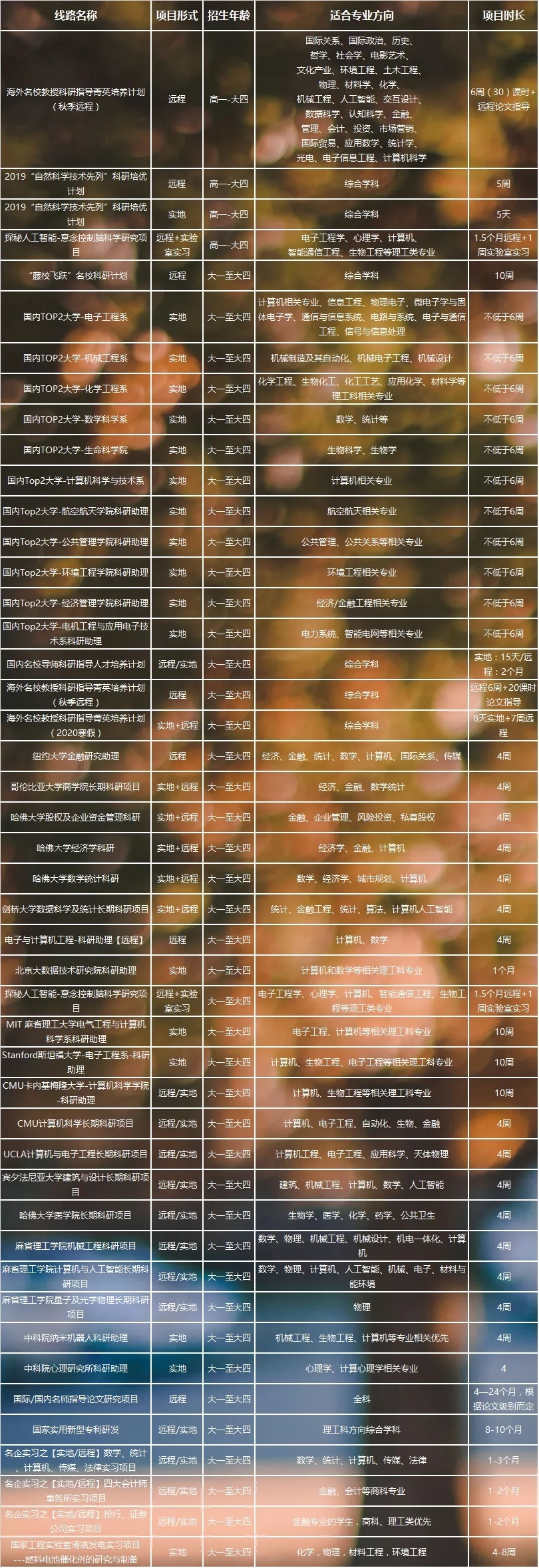 2020年环球游学|大学生科研项目汇总！