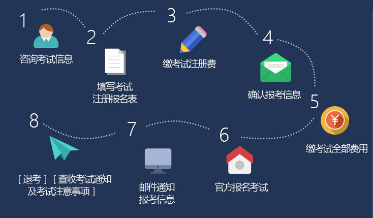 A-level可以代报名吗?环球教育A-level代报名为您解忧