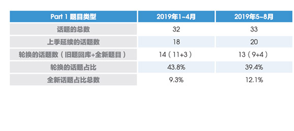 2019年雅思口语考试考情总结，环球教育整理