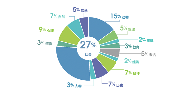 雅思阅读考试题材有哪些？烤鸭们看过来啦！