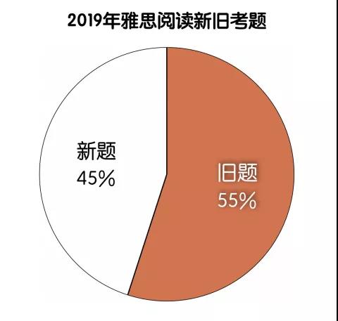 2019年雅思阅读新旧考题分析 环球教育名师分享
