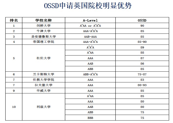 OSSD申请英国大学靠谱吗？海外名校申请优势分析！