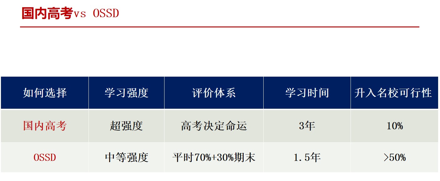 北京ossd课程招生啦，专业海外名师授课！