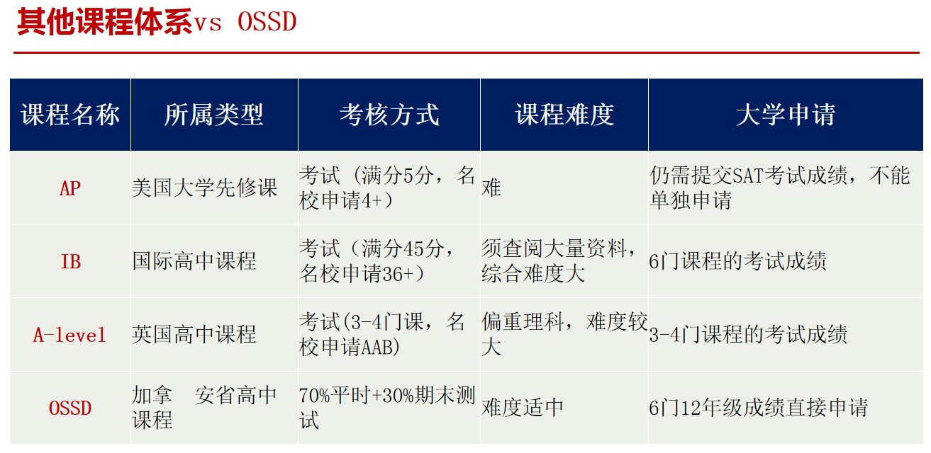 北京ossd课程招生啦，专业海外名师授课！