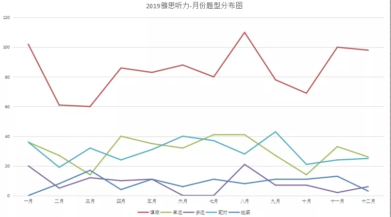 　　二.月题型分布和题型难度