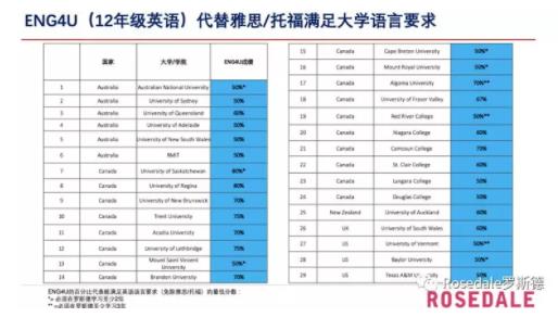 罗斯德OSSD项目具体是什么？学生还需要考雅思托福吗？