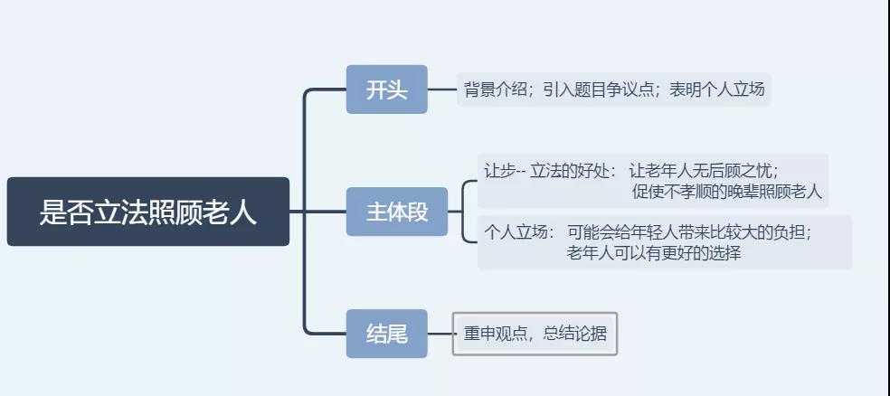 雅思大作文社会类话题 是否立法照顾老人 写作思路及范文赏析