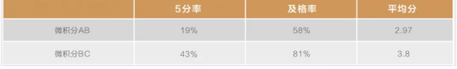 AP微积分分数情况是怎样的？主要的考试题型是什么？