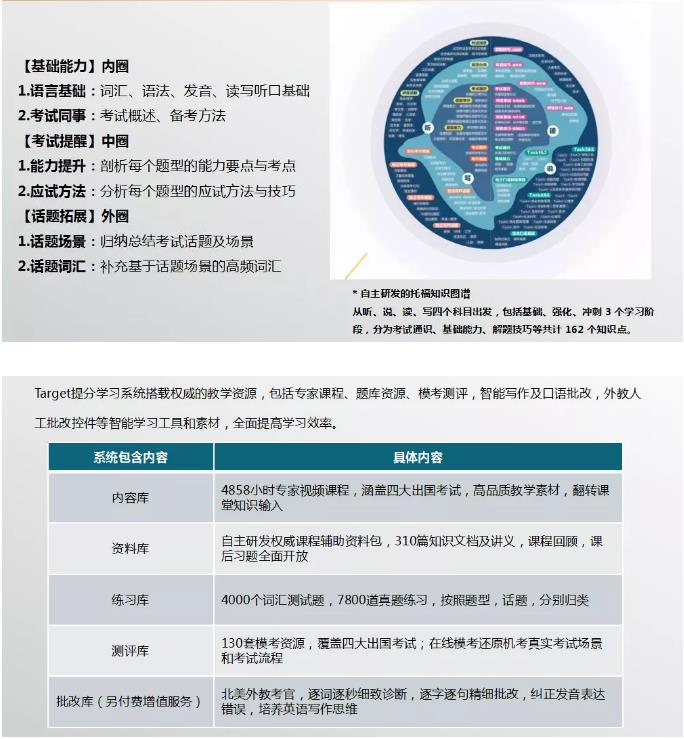 环球在线托福学习新模式-target-学习1.5小时提一分 (在家提分更快)