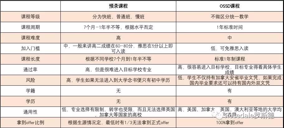 澳洲预科上不了怎么办？OSSD助你无缝对接澳洲大学